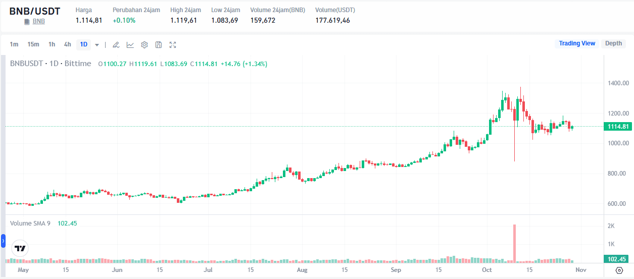 Harga BNB Setelah Pidato The Fed