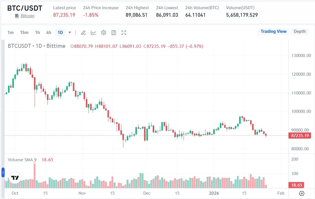 Prediksi Harga Bitcoin (BTC) 27 Januari 2026