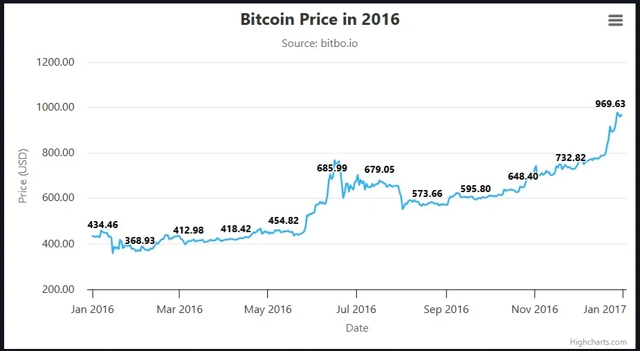 Harga Bitcoin 2016