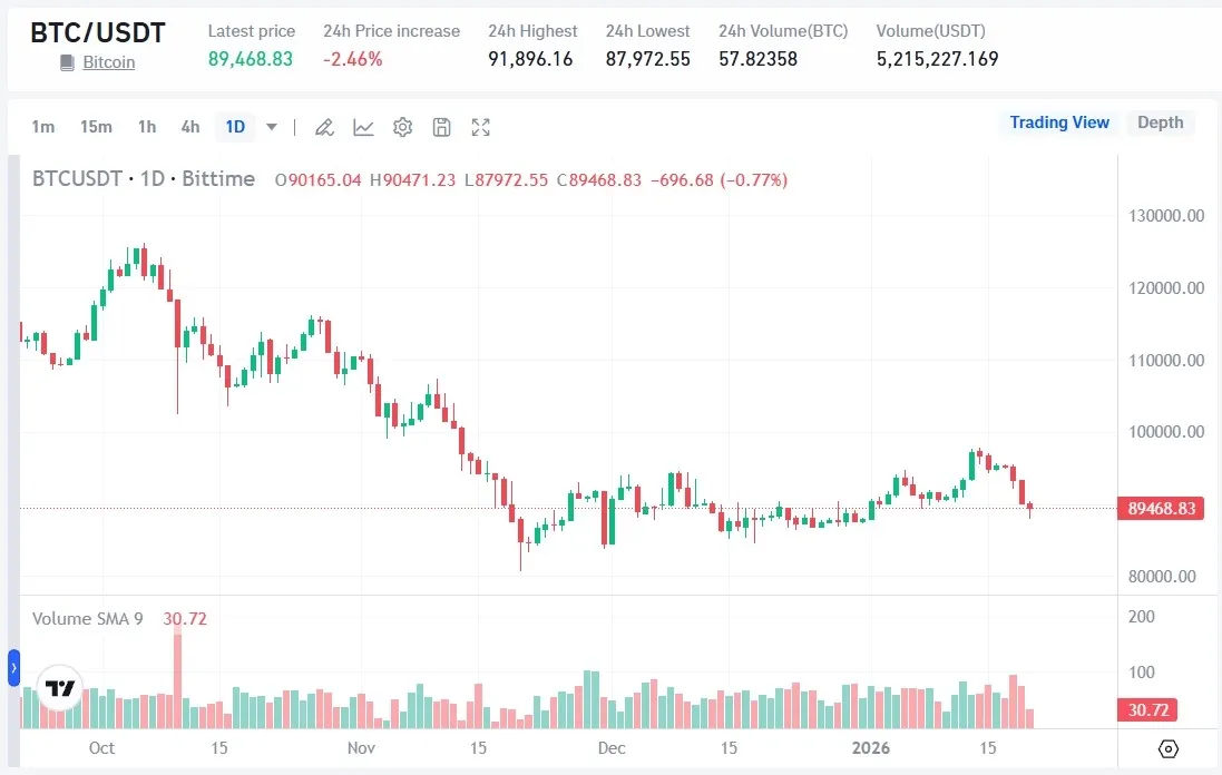 Prediksi Harga Bitcoin (BTC) 22 Januari 2026