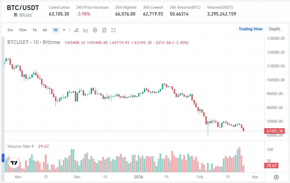 Prediksi Harga Bitcoin (BTC) 25 Februari 2026