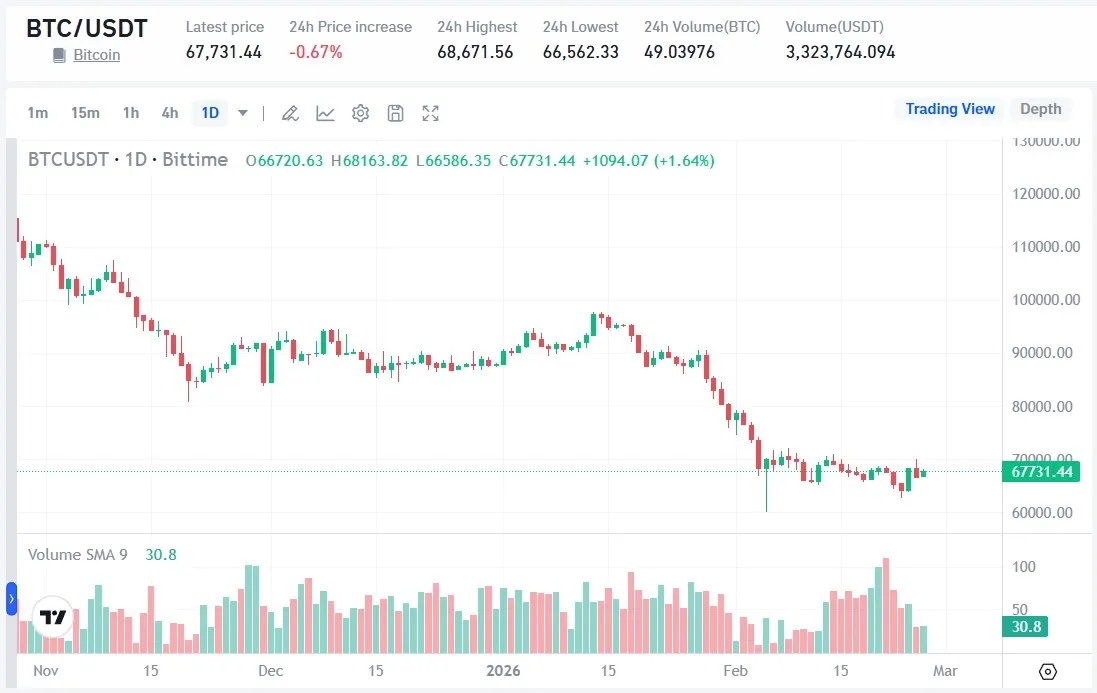 Prediksi Harga Bitcoin (BTC) 28 Februari 2026