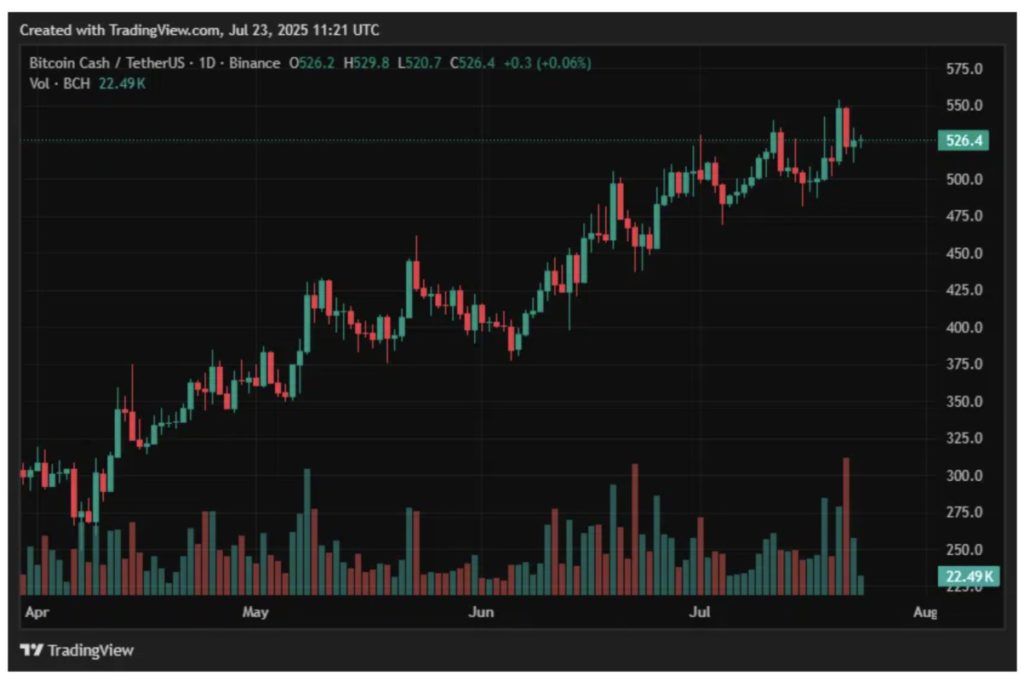 Harga Bitcoin Cash (BCH)
