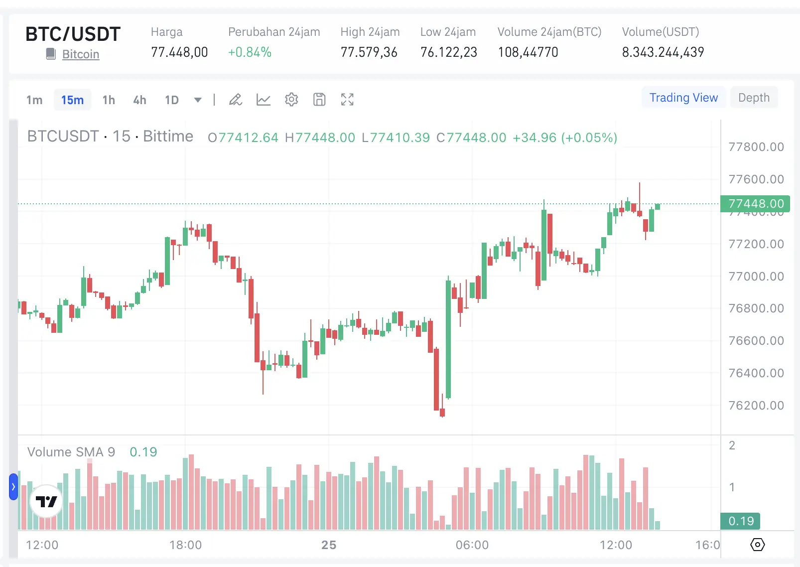 Harga Bitcoin Hari Ini 25 Mei 2026 1 BTC Tembus $77.448, Naik 0,84% ke Rp1,37 Miliar - price.webp