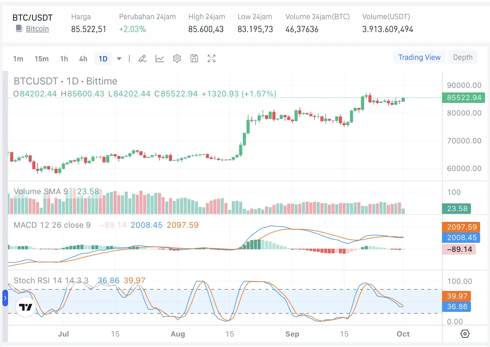 Harga Bitcoin Hari Ini Menjelang NFP AS, Apa yang Perlu Diperhatikan - btc price.webp