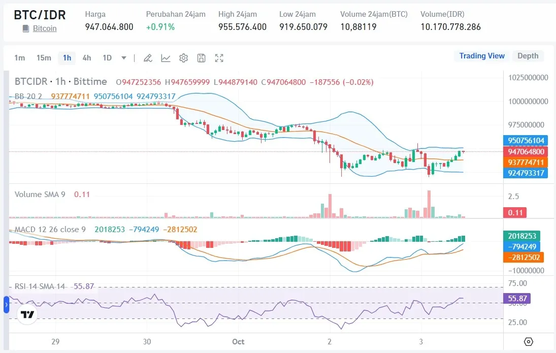 Harga Bitcoin Hari Ini