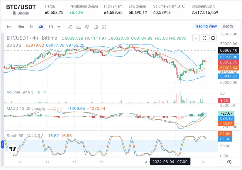 Harga Bitcoin Kembali Naik.webp