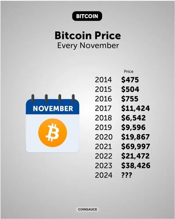 Harga Bitcoin November.webp