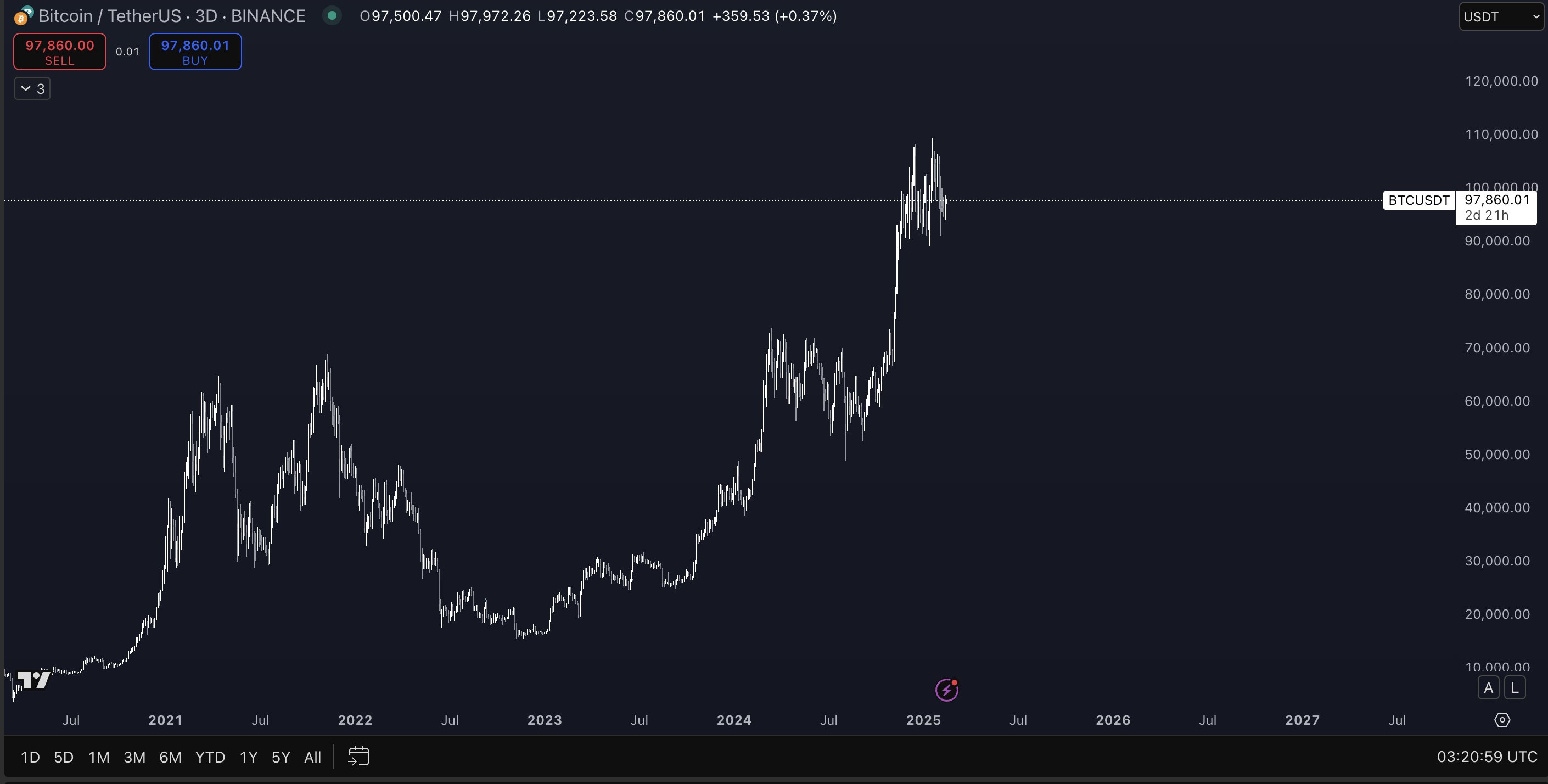 Harga Bitcoin dan Altcoin Diprediksi Bakal Rebound Lebih Tinggi.png
