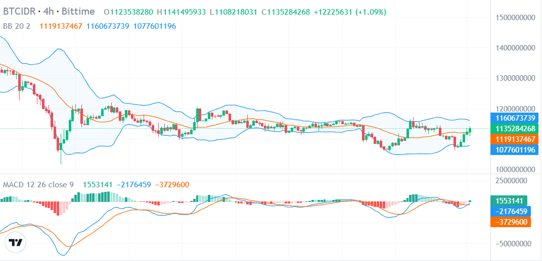 Harga Bitcoin di Bittime.png