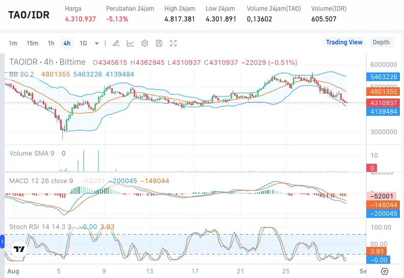 Harga Bittensor TAO Hari Ini.webp