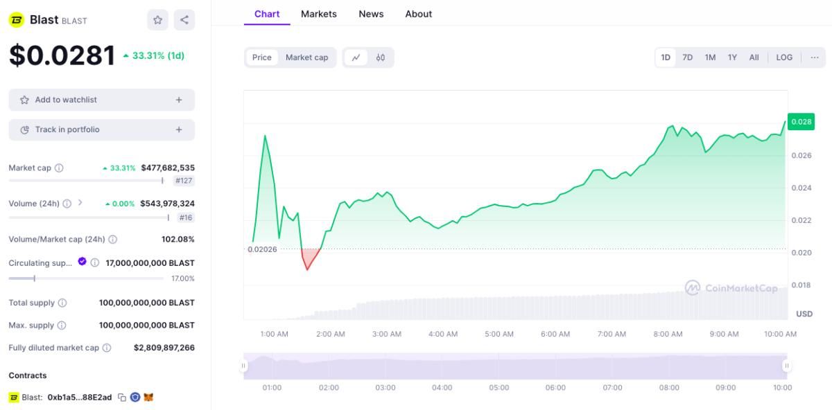 Harga Blast Token Meledak Pasca Debut Airdrop Blast