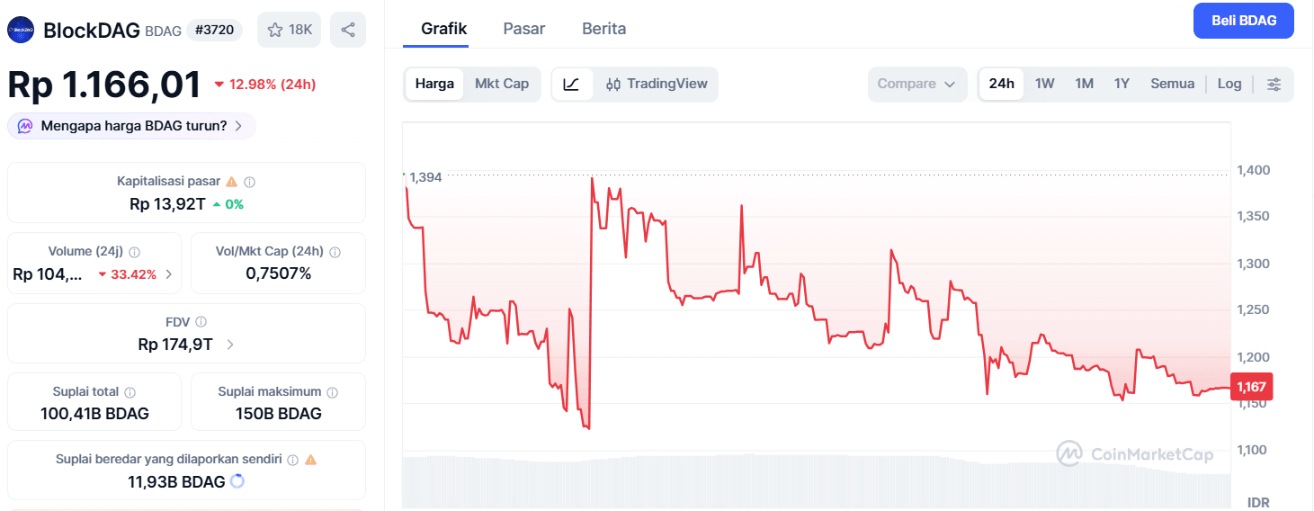 Harga BlockDAG (BDAG) Hari Ini: Euforia Listing dan Volatilitas Harga