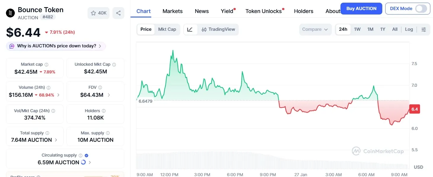 Harga Bounce Token (AUCTION)