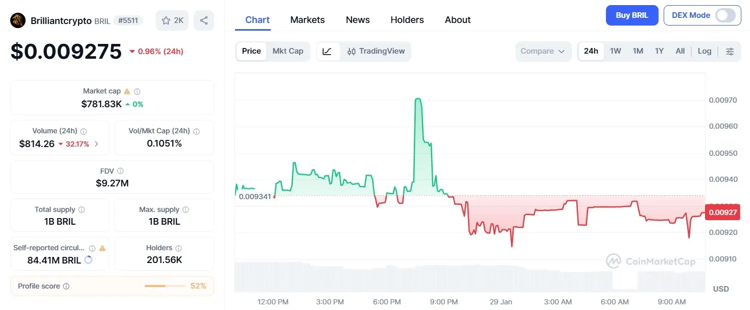 Harga Brilliantcrypto (BRIL)