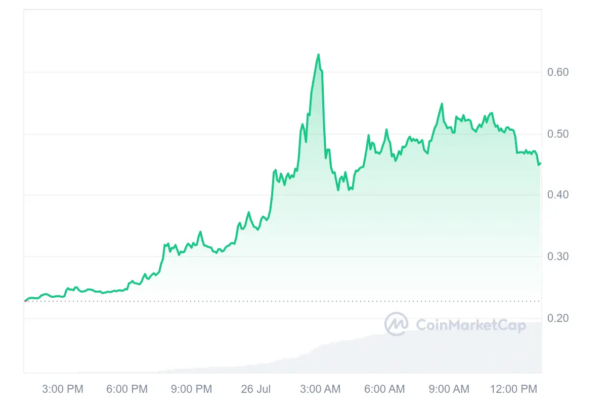 CVP Prices Increase Over 100%