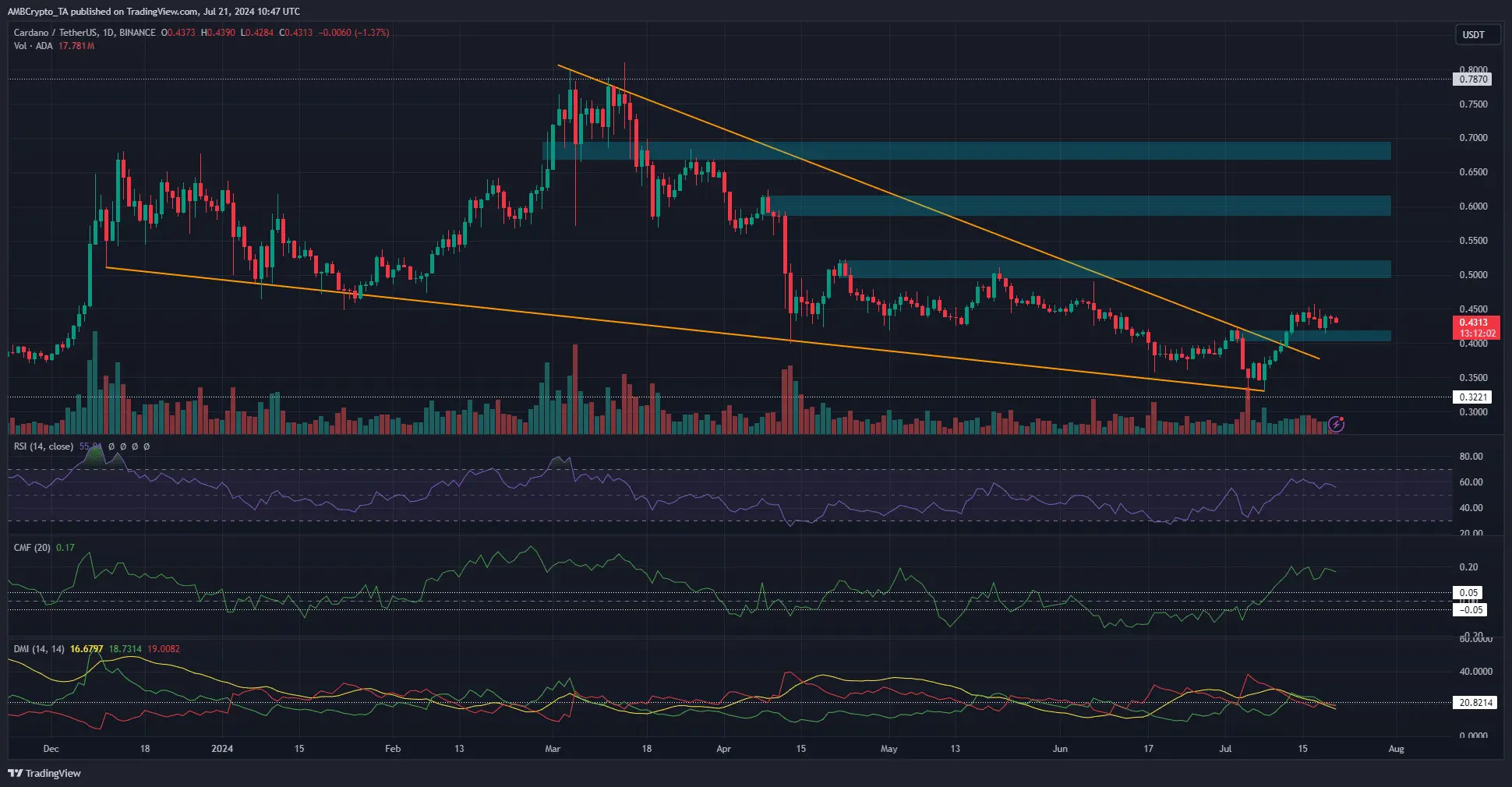 Cardano (ADA) Price Breakout!