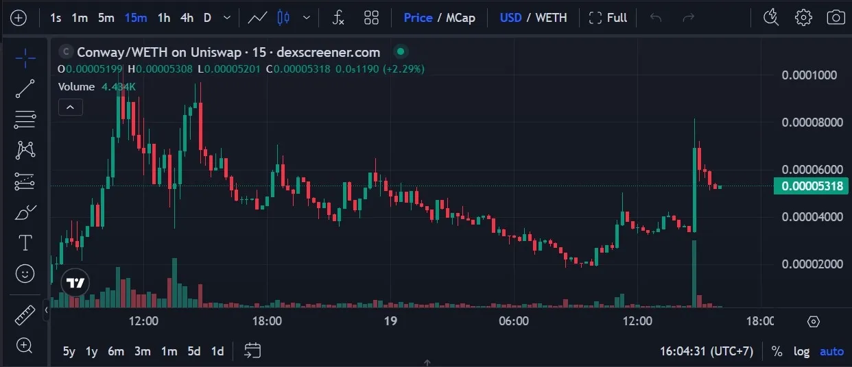Harga Conway Research (CONWAY)