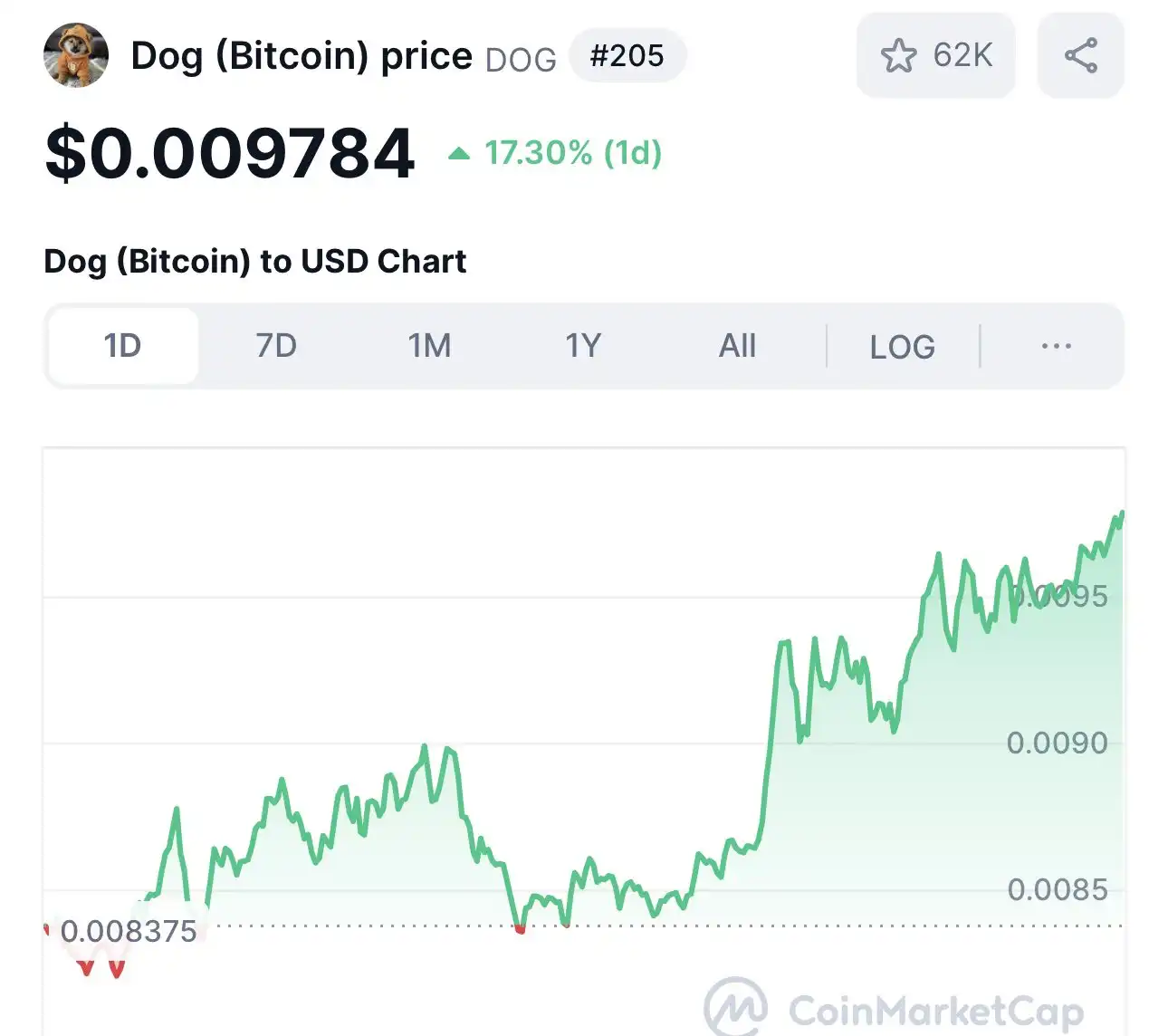 Harga DOG Tembus ATH Baru - Leonidas.webp