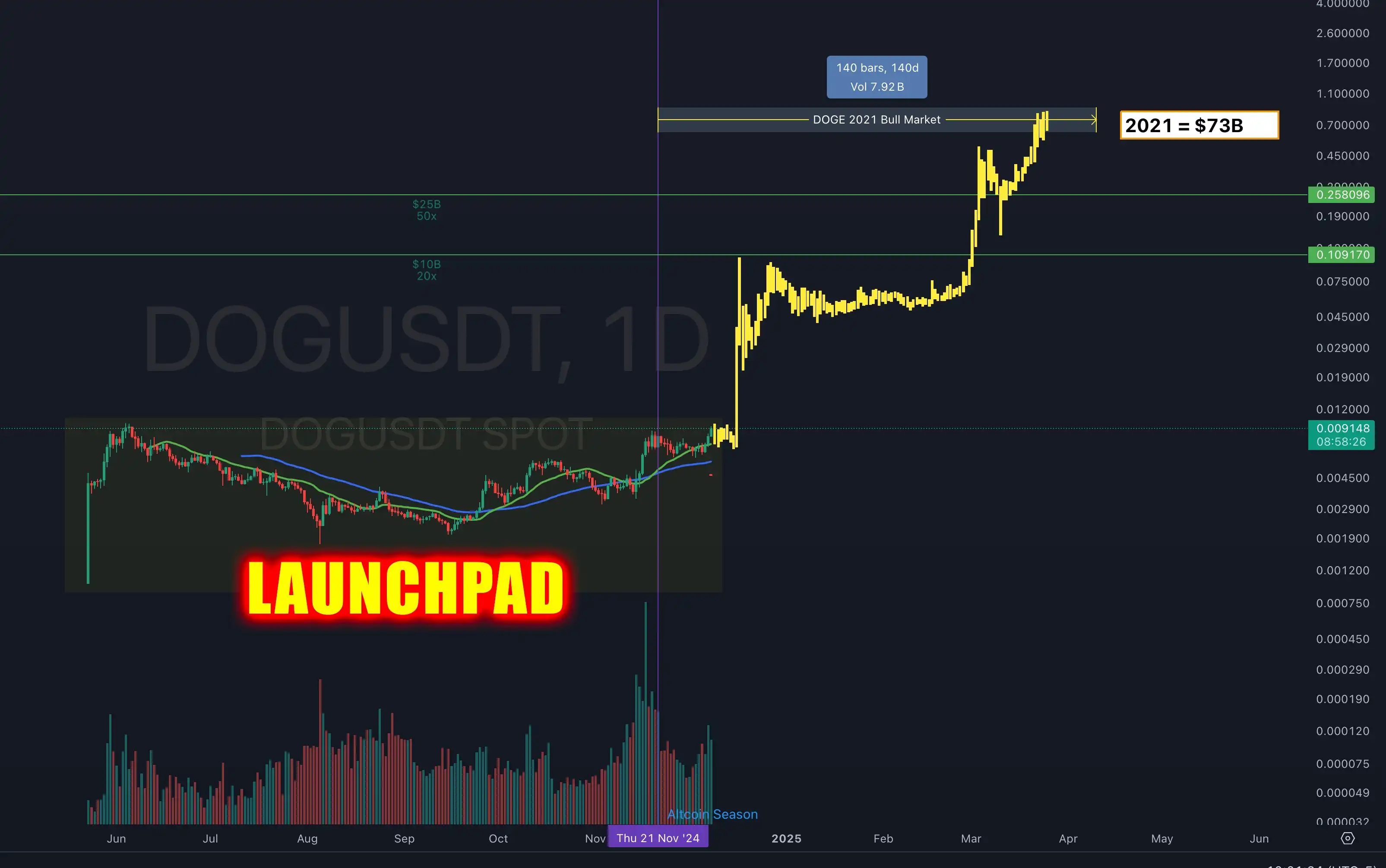 Harga DOG Tembus ATH Baru - cryptorecruitr.webp