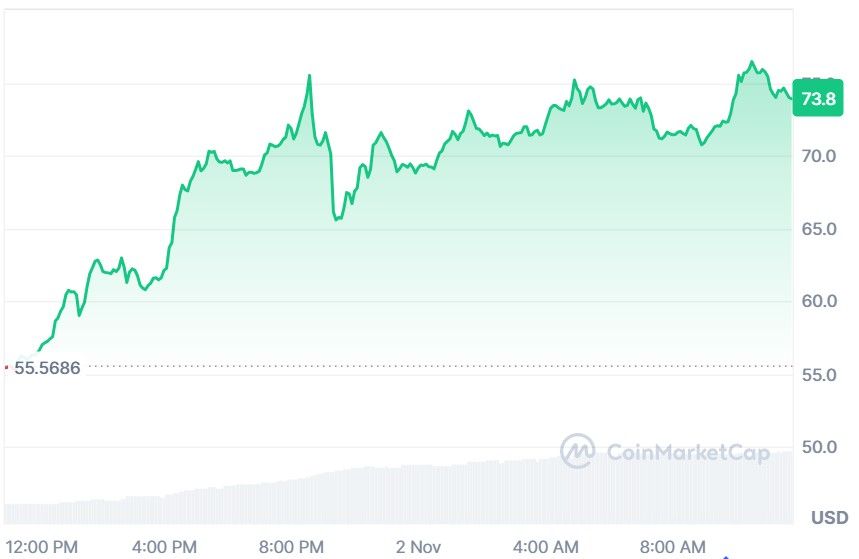 Harga Dash Coin Meroket ke Level $74.