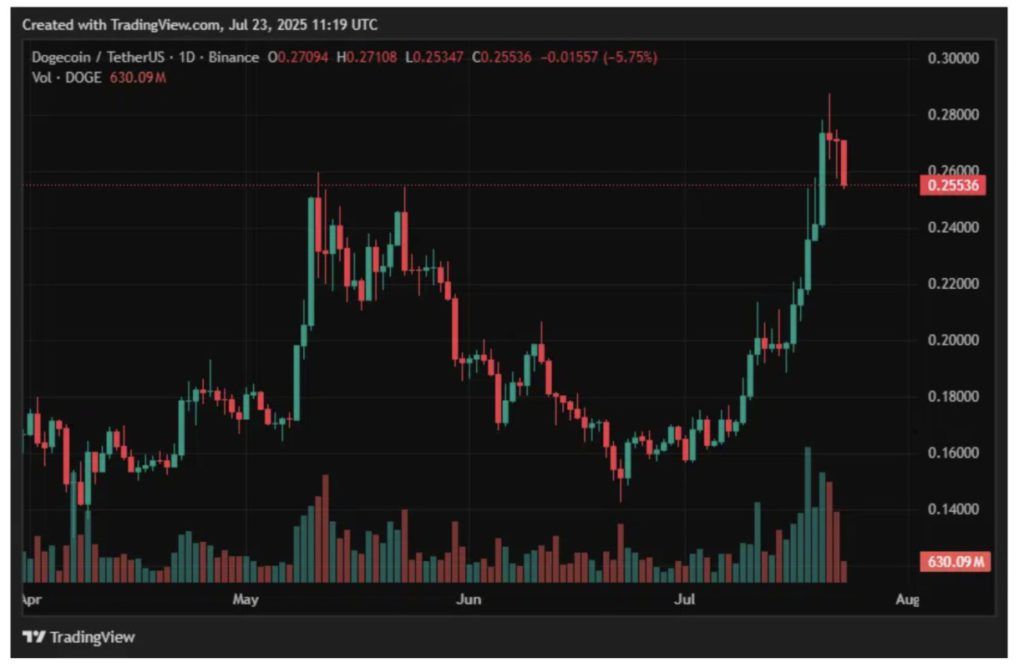 Harga Dogecoin (DOGE)