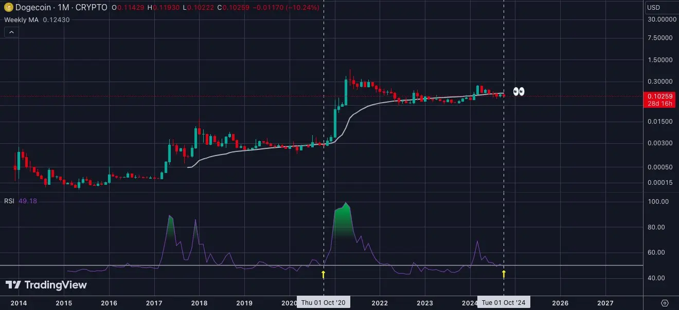 Harga Dogecoin (DOGE) Diprediksi Naik Hingga 90%