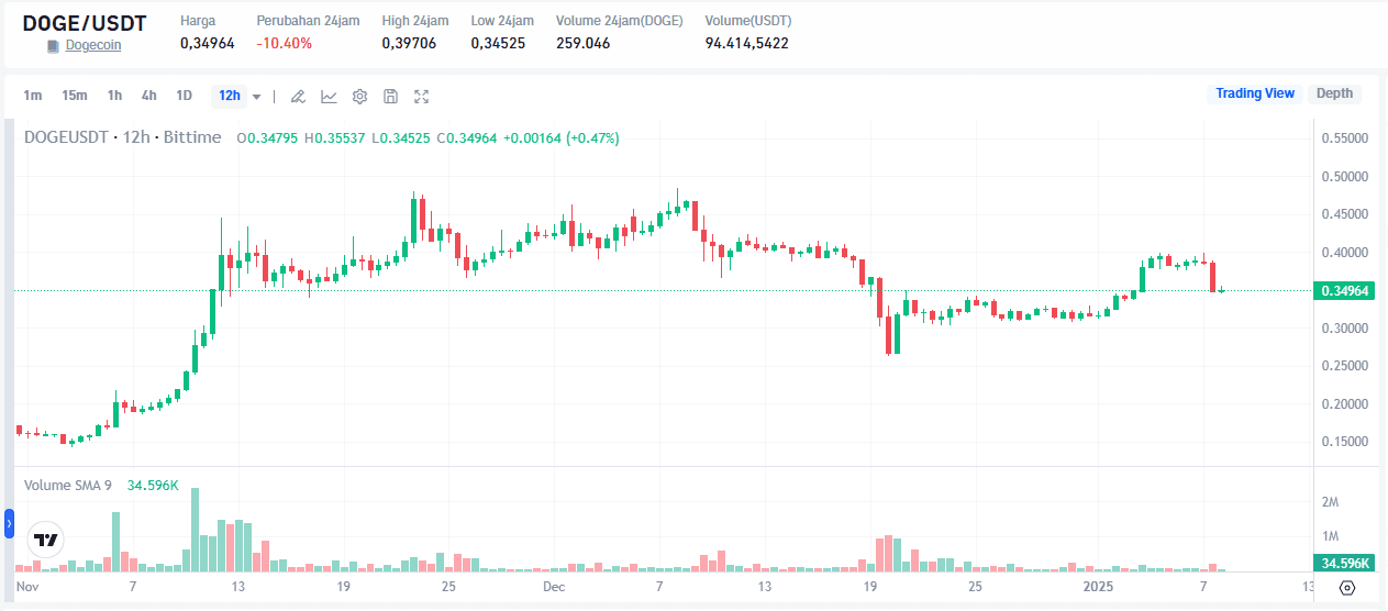 Harga Dogecoin Turun, Saatnya Nyerok Banyak.png