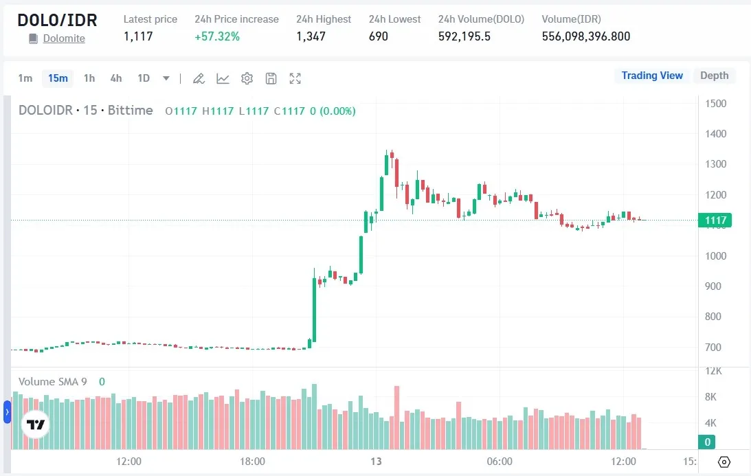 Harga Dolomite (DOLO)