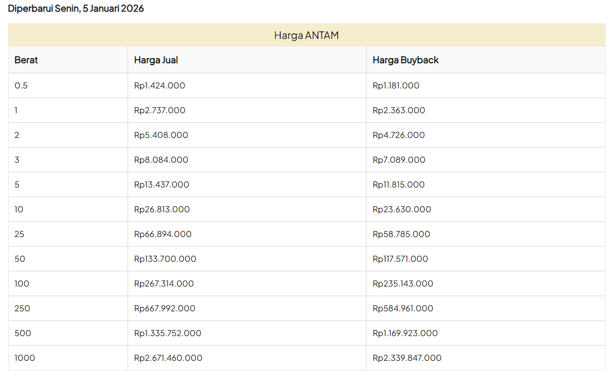 Harga Emas Antam 5 Januari 2026.png