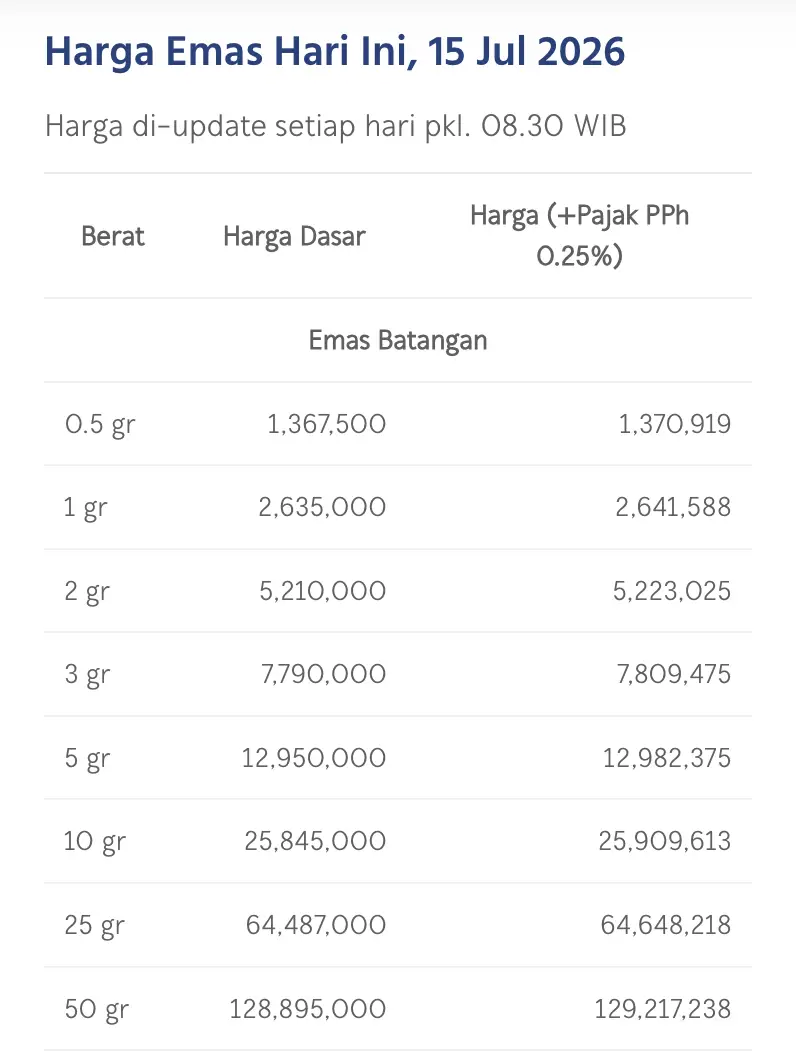 Harga Emas Antam Logam Mulia Turun, Spread Capai Rp263.000, Masih Layak Investasi - price.webp