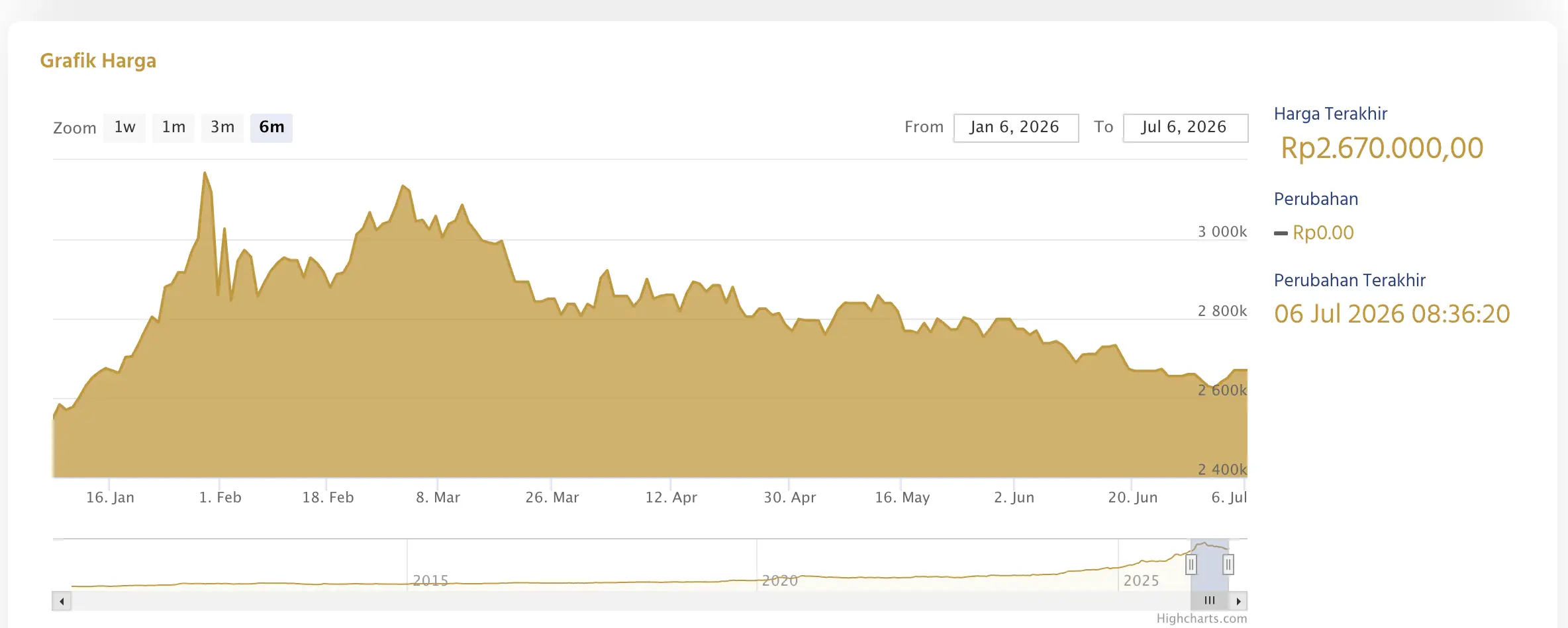 Harga Emas Apakah Akan Terus Naik Ini Prediksi dan Faktor Pendorongnya - harga.webp