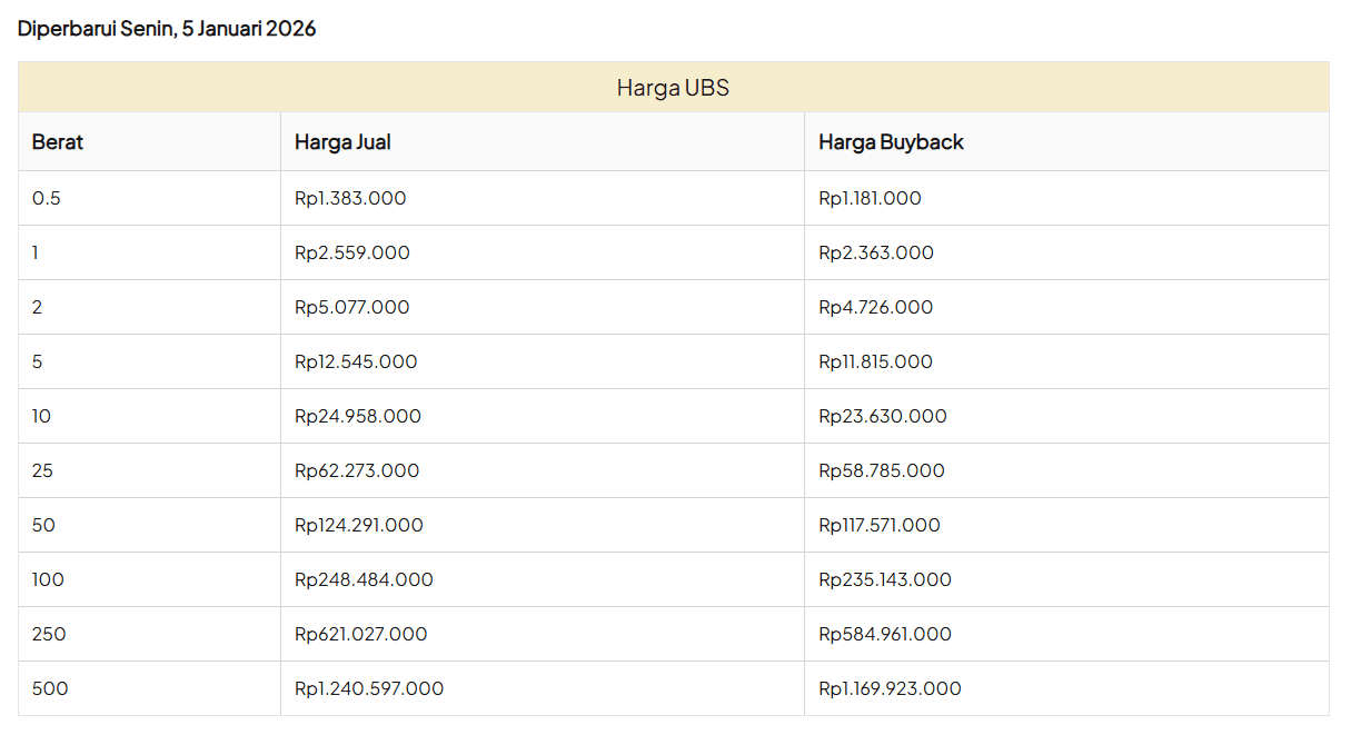 Harga Emas UBS 5 Januari 2026.png