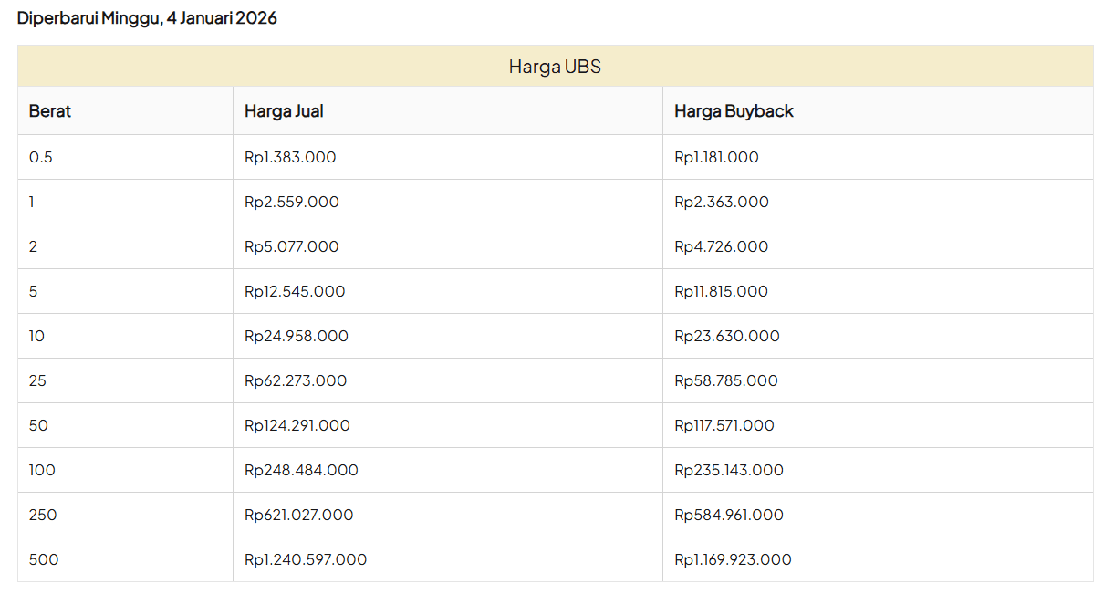 Harga Emas UBS.png