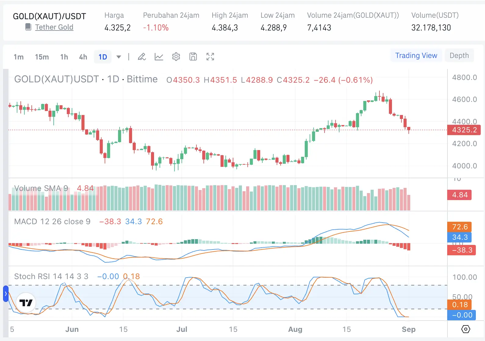 Harga Emas XAUUSD Diprediksi Terdampak Sikap Hawkish The Fed - bittime.webp