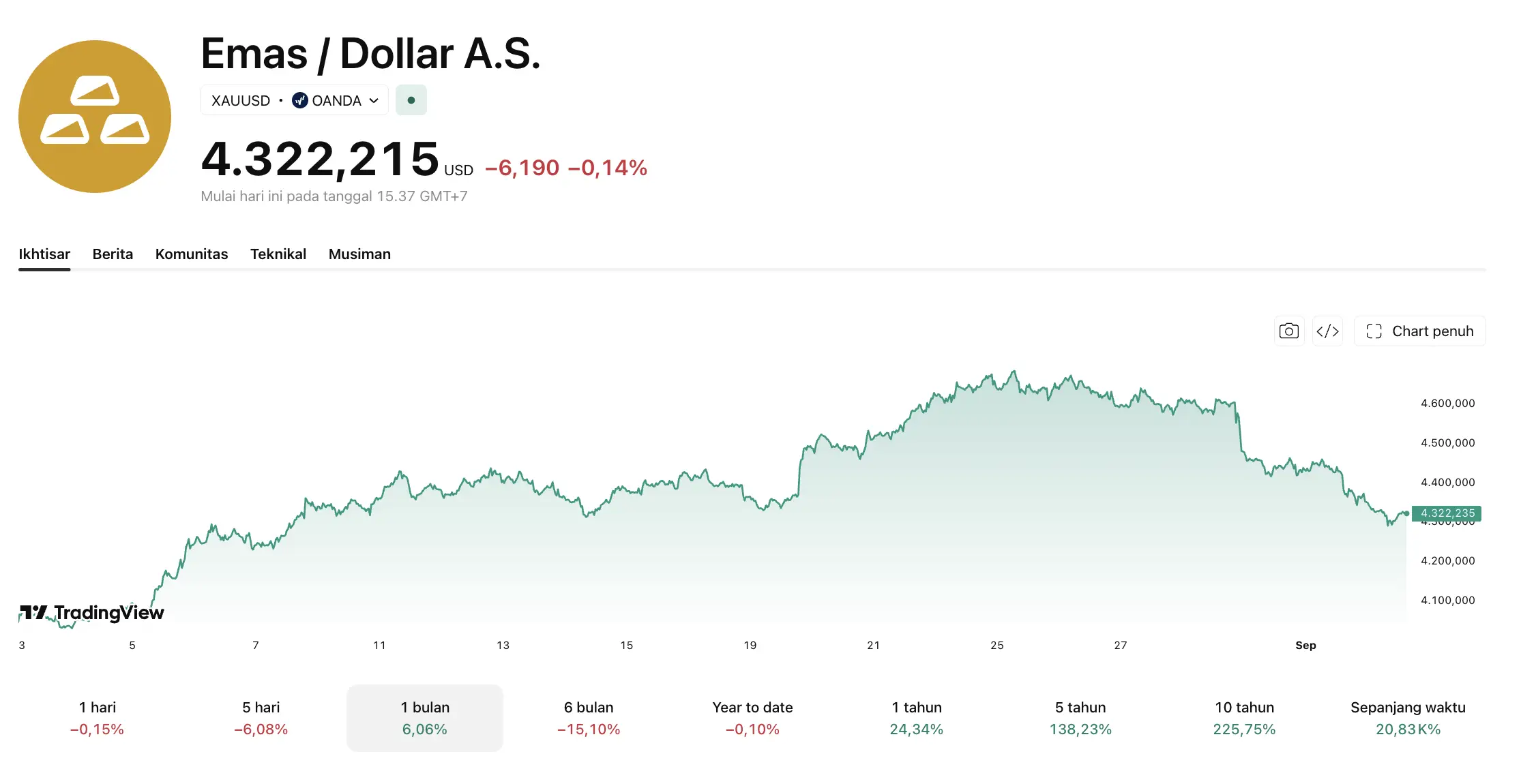 Harga Emas XAUUSD Diprediksi Terdampak Sikap Hawkish The Fed - tradingview.webp