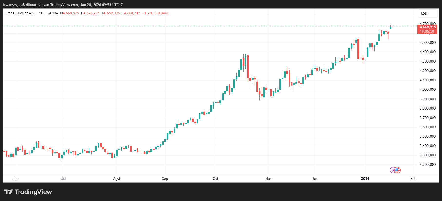 Harga Emas XAU USD.png