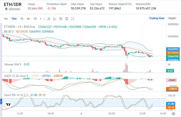 Harga Ethereum Hari Ini. (Sumber-Bittime).jpg