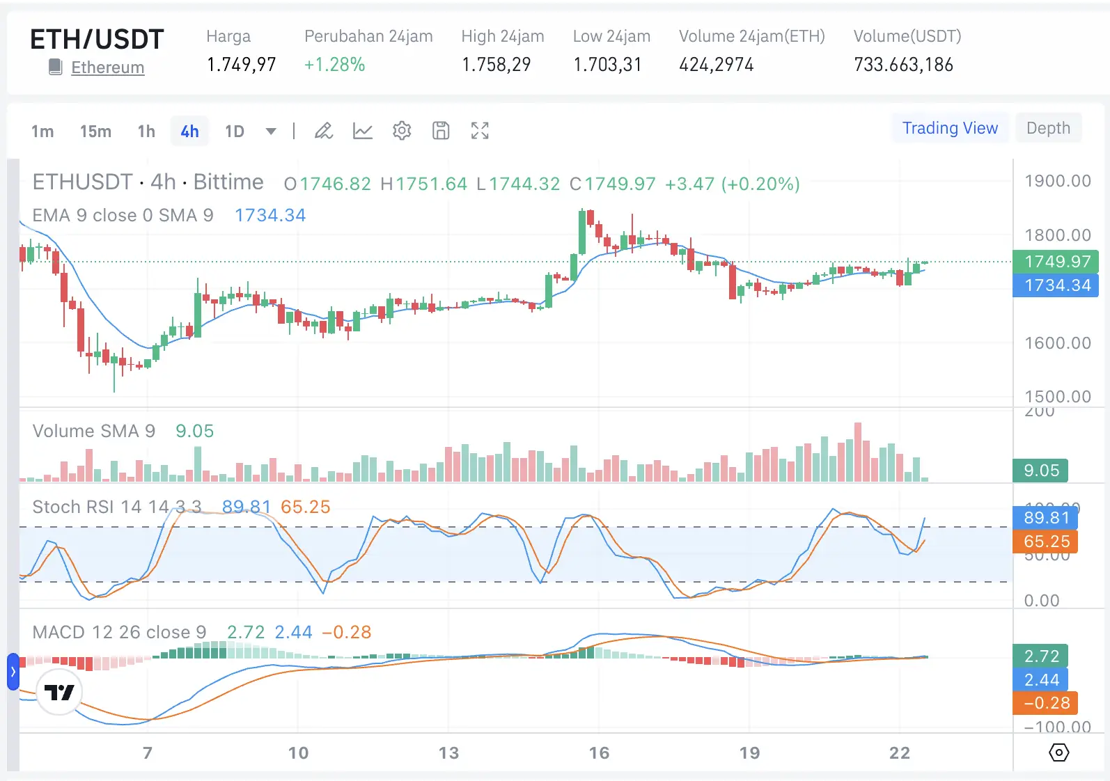 Harga Ethereum Jauh dari ATH, Peluang Emas atau Value Trap - harga.webp
