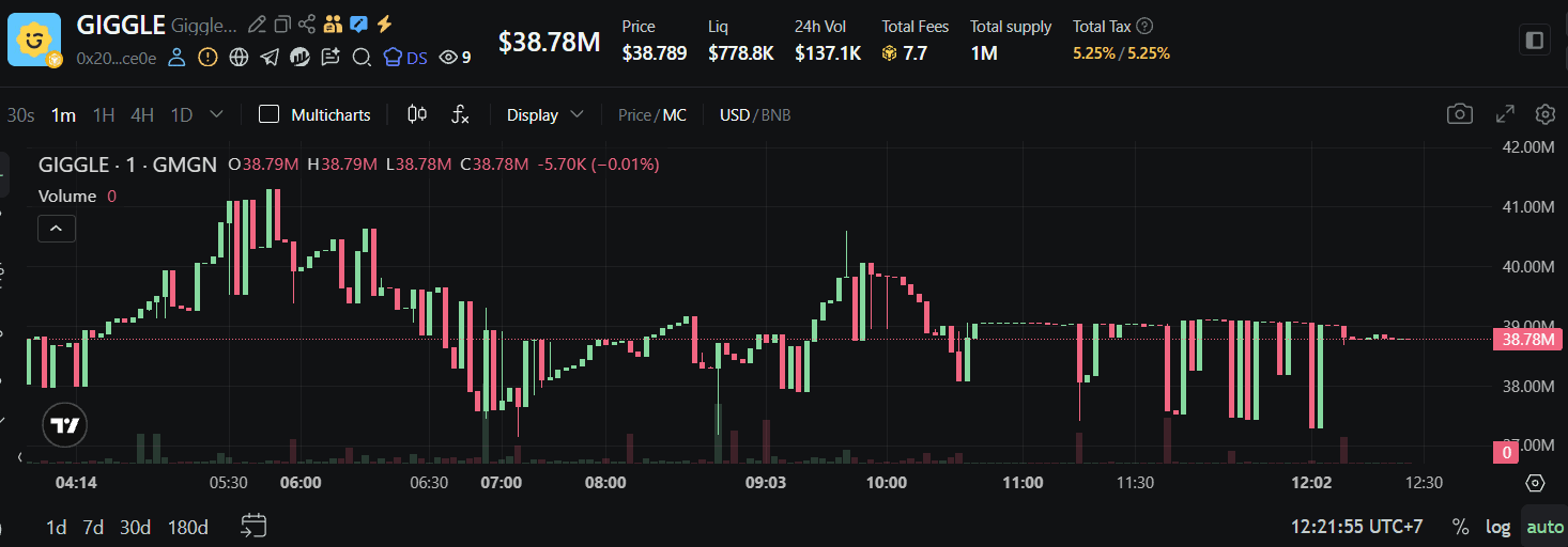 Harga GIGGLE Meme Coin 2026 - Prediksi dan Analisis