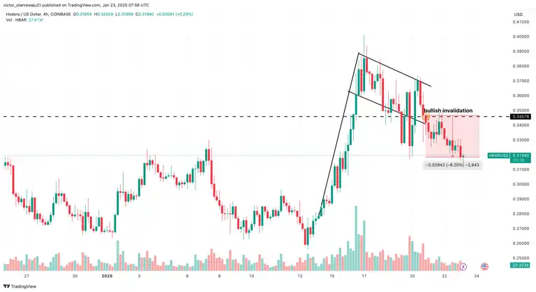 Harga HBAR Coin Analisis dan Prediksi Terbarunya - invalidasi.webp