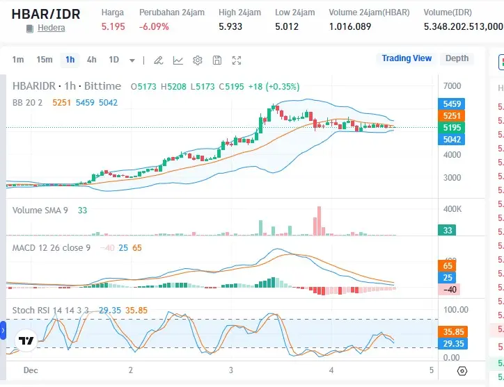 Harga HBAR Saat Ini.