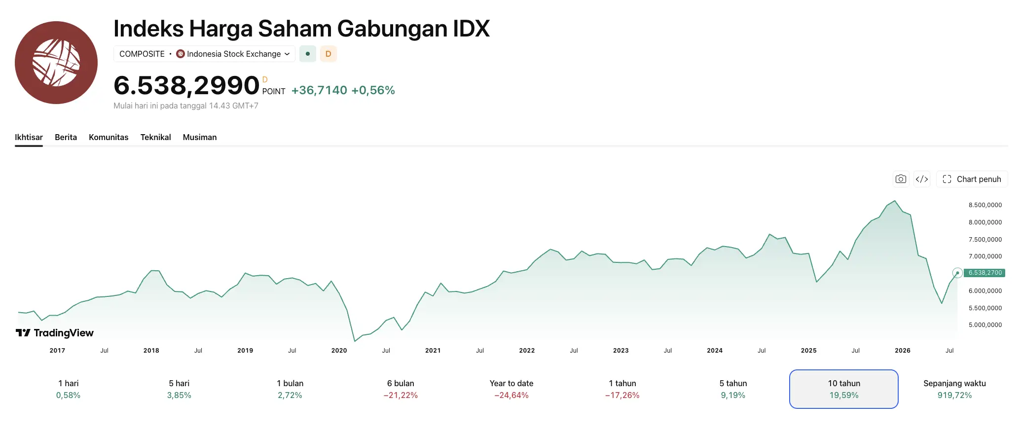 Harga IHSG Hari Ini dan Data All Time High (ATH) di 2026 - harga.webp