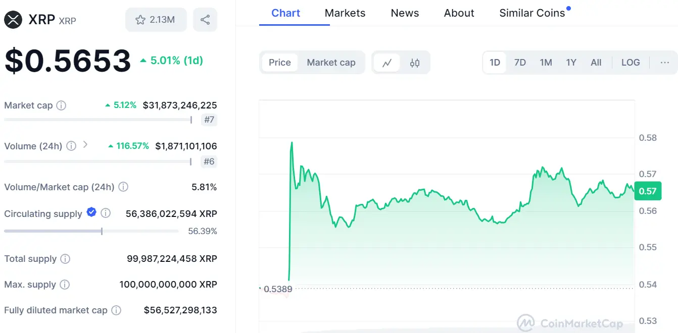 Harga Koin XRP Naik Setelah Dirilis Perusahaan Investasi Ternama