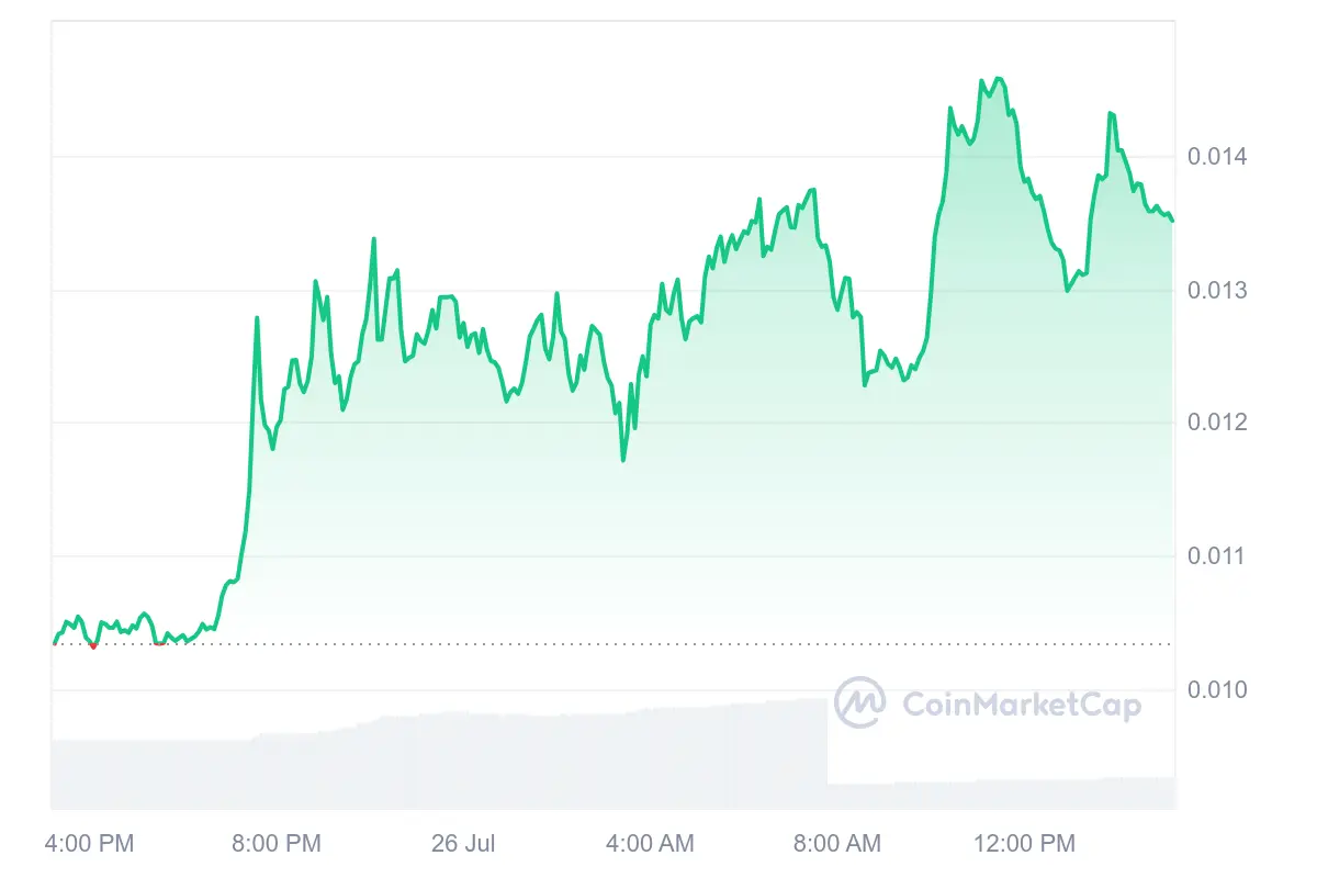 Landwolf (WOLF) Price 2024: Will This Token Skyrocket?