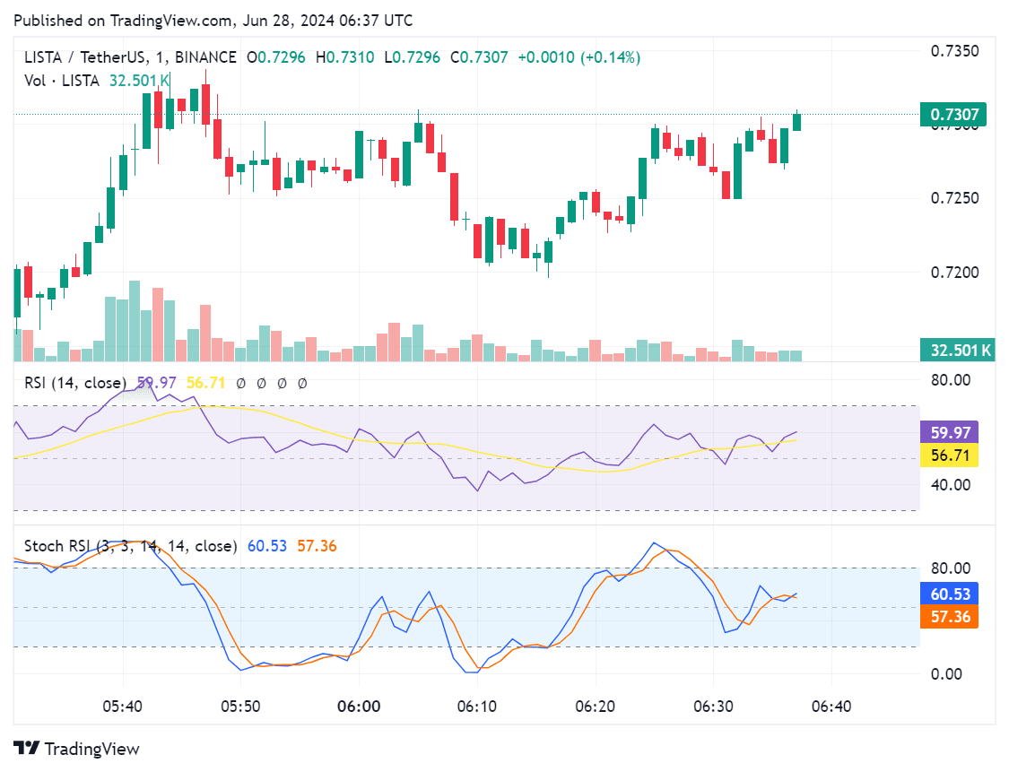 Lista DAO Price 2024: What happened?