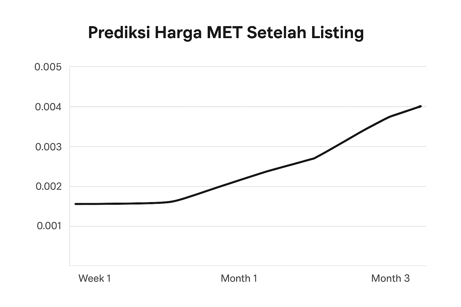 Harga MET Setelah Listing: Prediksi dan Analisis Pasar