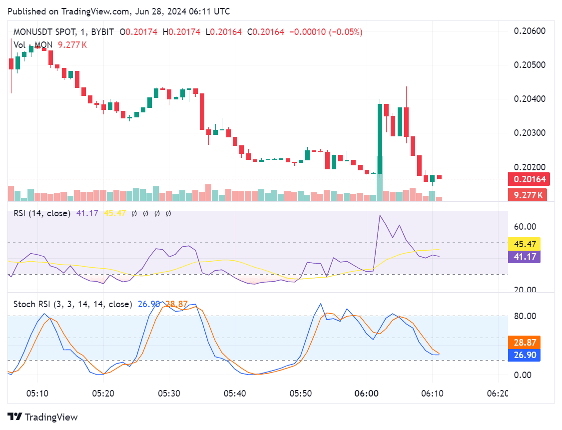 Harga MON Protocol Hari Ini: Update Terbaru Analisis Pasar