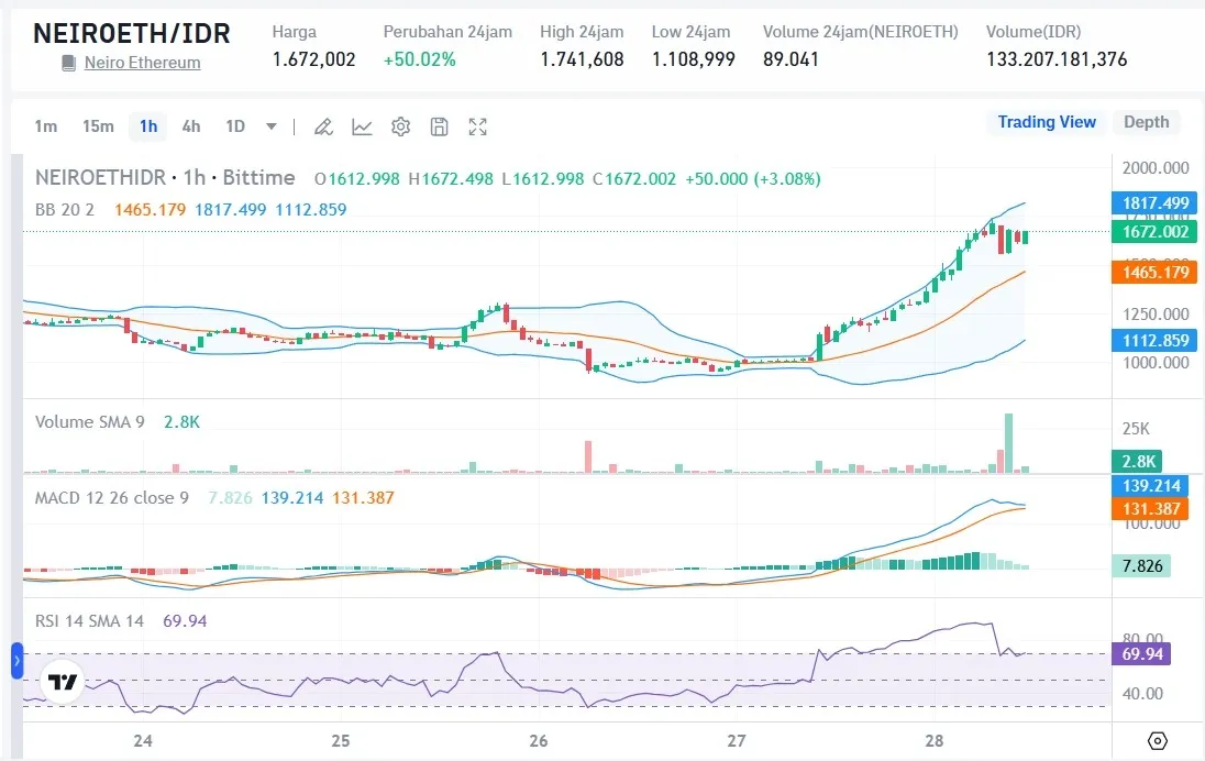 Harga NEIROETH Hari Ini.webp