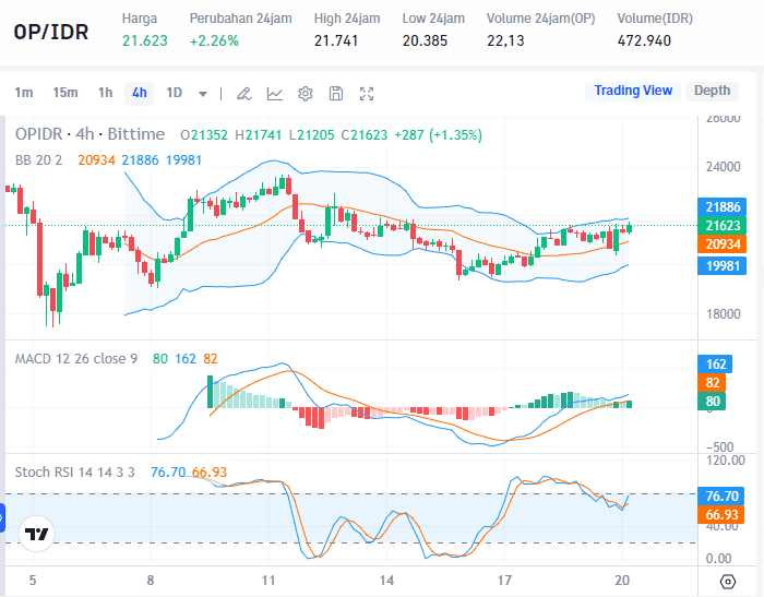 Harga OP Bittime.